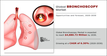 Bronchoscopy Market Size valued reach $4,880.72 million by 2030