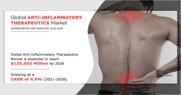 Anti-Inflammatory Therapeutics Market Size, Share, Trends, Growth, and Revenue Projections $ 125.552 billion by 2028