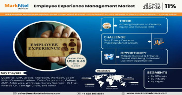 Global Employee Experience Management Market Valued at USD 6.45 Billion in 2023, Projected to Grow at 11% CAGR by 2030