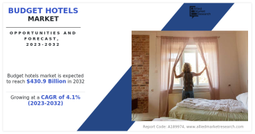 Budget Hotels Market is slated to increase at a CAGR of 4.1% to reach a valuation of US$ 430.9 billion by 2032