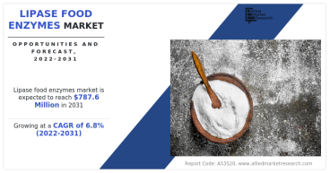 Lipase Food Enzymes Market to Cross $787.6 Million by 2031 at CAGR 6.8%