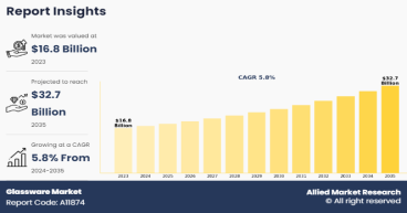 Glassware Market Size Worth US$ 32,703.9 million By 2035 | Growth Rate (CAGR) of 5.80%