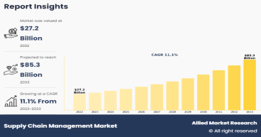 Why You Should Invest In this Industry | The Supply Chain Management Market Share Reach USD 75.6 Billion by 2032