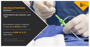 $1.2+ Billion Microcatheters Market Towards 2031 - Allied Market Research