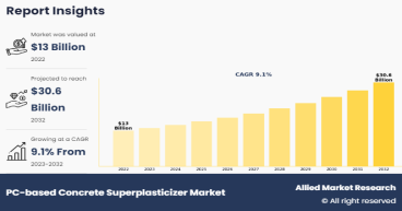 PC-based Concrete Superplasticizer Market Top Leading Players with Strategies and Forecast 2032