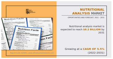 Nutritional Analysis Market to Hit $8.2 Bn by 2031 Grows at 5.5% CAGR: Leading Players ALS Limited & Eurofins Scientific