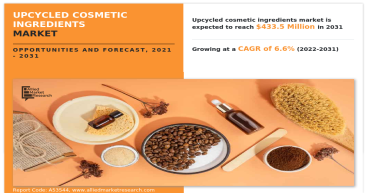 Upcycled Cosmetic Ingredients Market Size and Forecast: $43.4 Billion by 2031, Growing at CAGR of 7.7%