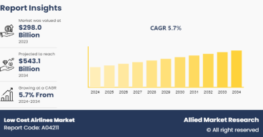  Low-Cost Airlines Market Anticipated to Attain $543.1 billion By 2034, at 5.7% CAGR | Trends and Growth Opportunities 