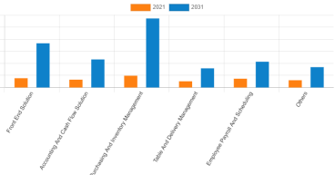  Restaurant Management Software Market Overview Research, Trends, Analysis, Size, Share, Global Trends and Forecast 