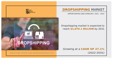  Dropshipping Market to Grow at a CAGR of 27.1% and will Reach USD 1670.1 billion by 2031 