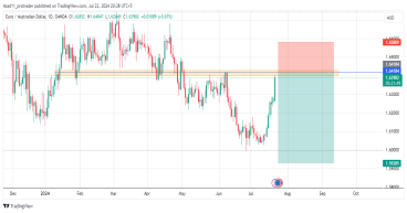 Short EUR/AUD: EUR/AUD approaching a major resistance zone