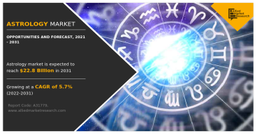 Astrology Market is poised to surpass USD 22.8 Billion by 2032, showcasing a CAGR of 5.7%