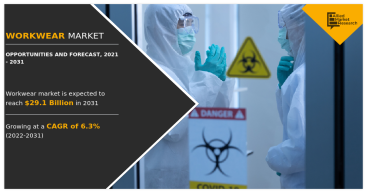 Workwear Market Poised for Remarkable Growth, to Surpass USD 29.1 billion by 2031, showcasing a CAGR of 6.3%