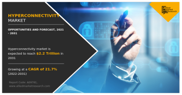 USD 2.2 Trillion Market Size | Hyperconnectivity Market Reach by 2031