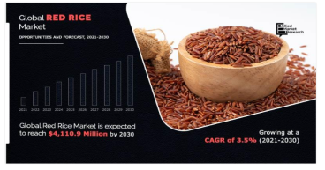 Red Rice Market Forecast to Reach $4.1 Billion by 2030, With 3.5% CAGR – Key Trends and Regional Insights Revealed
