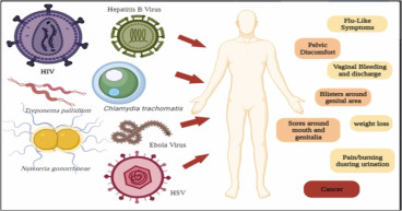 Sexually Transmitted Diseases Diagnostics Market to Set Phenomenal Growth | Abbott Laboratories,Hologic