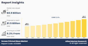 Screen Printed Glass Market is Likely to Upsurge USD 1,500.1 million Globally by 2032, Size, Share, Trends