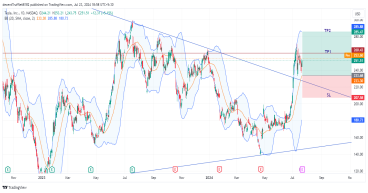 Long TSLA: anticipate bullish breakout and support retest amidst strong deliveries, AI advancements, and expansion