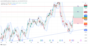 Long ACN: strong bullish momentum backed by strategic acquisition and AI-driven revenue growth prospects