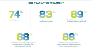 Hazelden Betty Ford Reports Latest Treatment Results, Patient Outcomes