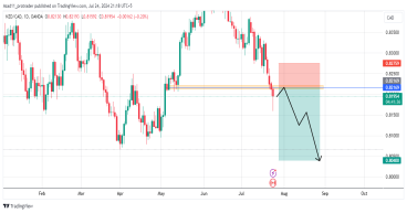 Short NZD/CAD: the breach of a major support indicates further drop