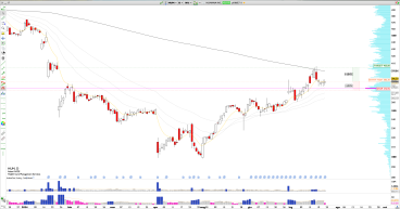 Long HUM: Uptrend Continues, Targeting $400 Amid Strong Support at $380 area