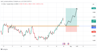 Long USD/CAD: the price is likely to continue the rally as it makes new highs