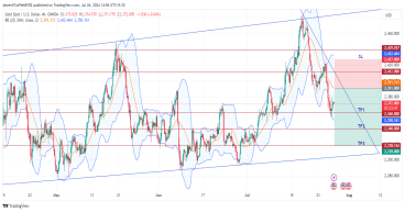 Short Gold: bearish sentiment prevails amid US dollar strength and key technical breakdowns