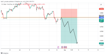 Short USD/CHF: market trend indicates the price is likely to drop further