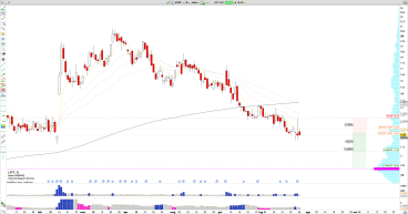 Short LYFT: Lyft Inc. Continues Downtrend, Entering Short Position after Rejection Pattern at Trigger Zone