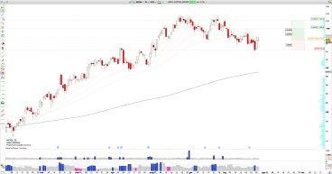 Long ACGL: Arch Capital Bounces Off Support, Bullish Push Expected Ahead of Earnings