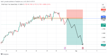 Short GBP/NZD: the recent market trend indicates the price is likely to drop further