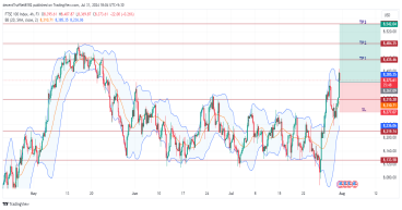 Long UK100: bullish momentum fueled by strong corporate earnings and positive market sentiment