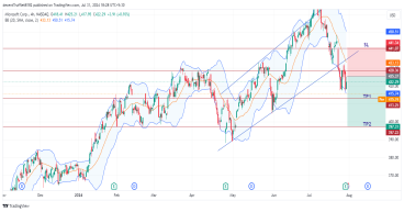 Short MSFT: break of trend support and disappointing azure revenue signal near-term downtrend potential
