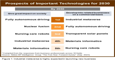 Industrial metaverse highest among technologies expected to generate new businesses by 2030