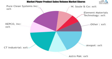 Passivation Services Market is set to Fly High Growth in Years to Come: Anopol, Astro Pak, CT Industrial, KEPCO