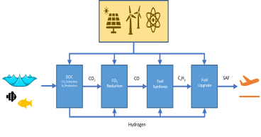 Sea Dragon Energy, Inc. awarded $19.2M to convert Seawater to Jet Fuel