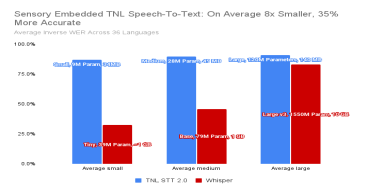 Sensory Releases TrulyNatural™ Embedded Speech-to-Text 2.0