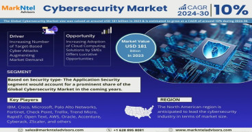 Cybersecurity Market Surpasses USD 181 Billion with a Projected 10% CAGR through 2030