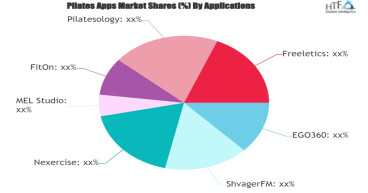  Pilates Apps Market Dazzling Worldwide with Major Giants Nexercise, MEL Studio, FitOn 