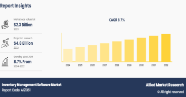 Industry Sees Promising Growth by 2032 | The Inventory Management Software Market Share Reach USD 4.8 Billion