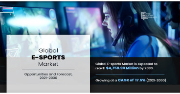 Esports Market Poised for Explosive Growth: by 2030 at 17.5% CAGR