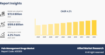 Pain Management Drugs Market to Reach New Heights, Valued at $109.6 Billion by 2033