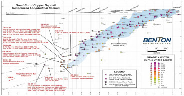 Benton Expands The Great Burnt Copper Deposit Down Plunge Through Recent Drilling Results from Phase 3 Exploration