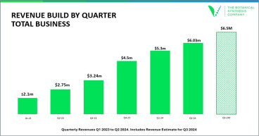 BioHarvest Sciences Reports Record Second Quarter 2024 Financial Results