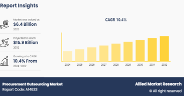 Jam-packed Opportunities for Investors | The Procurement Outsourcing Market Size Reach USD 16.1 Billion by 2032 Globally