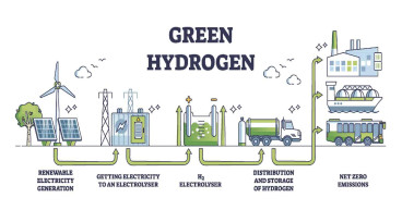 Green Hydrogen Market to Develop New Growth Story