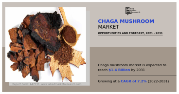 Chaga Mushroom Market Hits $1.4 Billion by 2031 with 7.2% CAGR | Prominent Players: Baikal Herbs and FreshCap Mushrooms