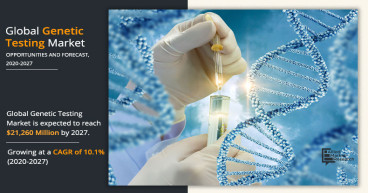 Genetic Testing Market to Reach $40.9 Billion by 2032, Exhibiting a CAGR of 10.2% from 2023 to 2032