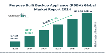Purpose Built Backup Appliance (PBBA) Global Market 2024 To Reach $11.54 Billion By 2028 At Rate Of 9.9%
